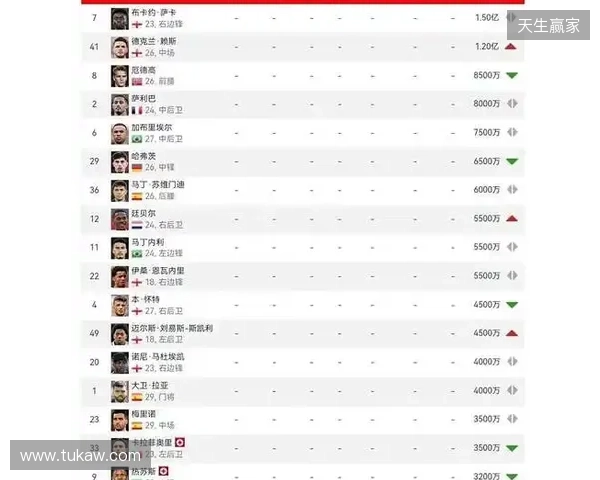 阿森纳球员身价变动:萨利巴上涨1000万欧,萨卡下跌1000万欧